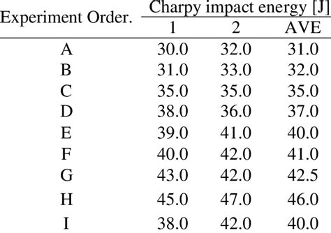 charpy impact test copper|charpy impact test calculation table.